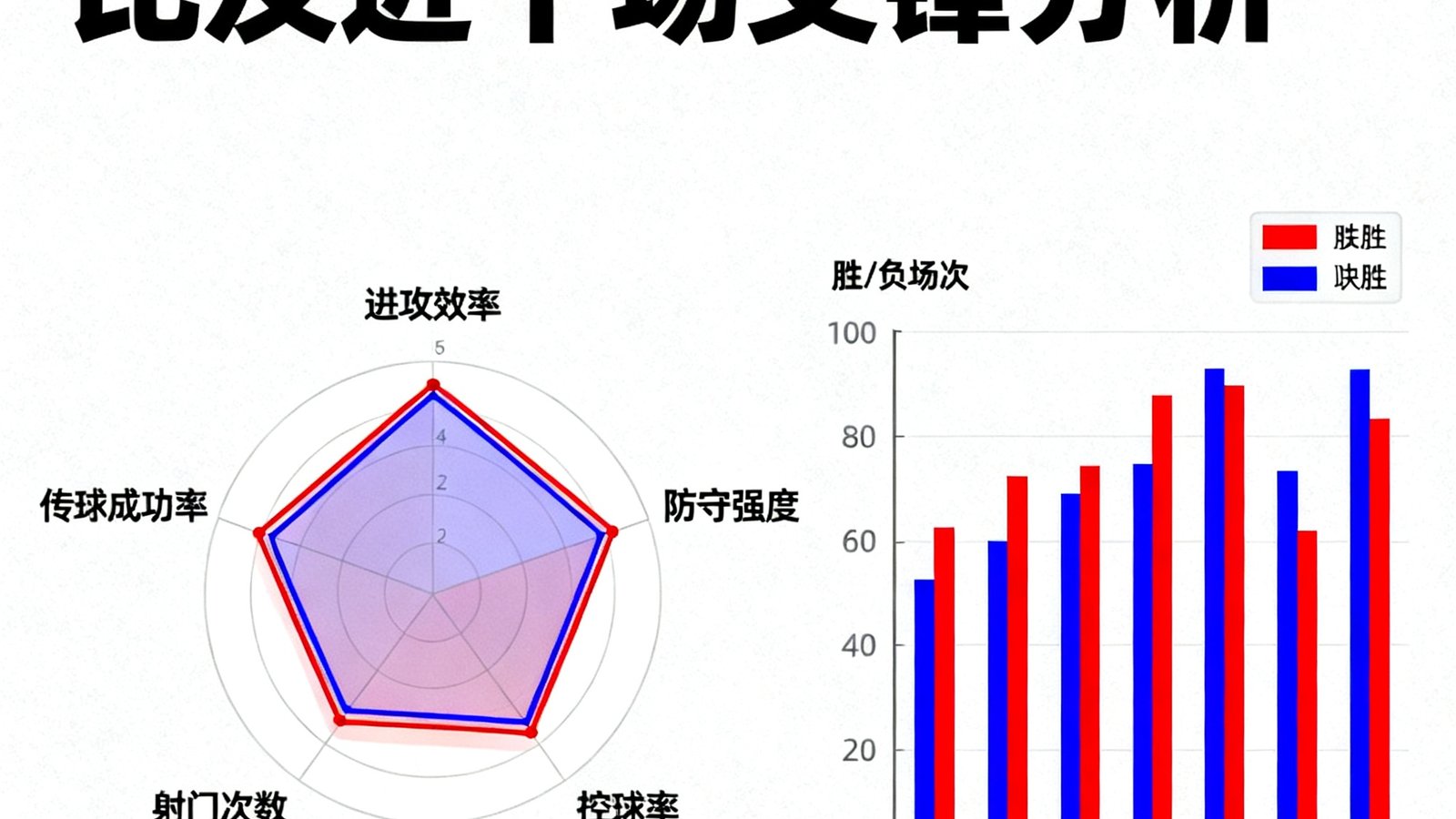 两支球队数据对比雷达图，以及近十场交锋胜负柱状图
